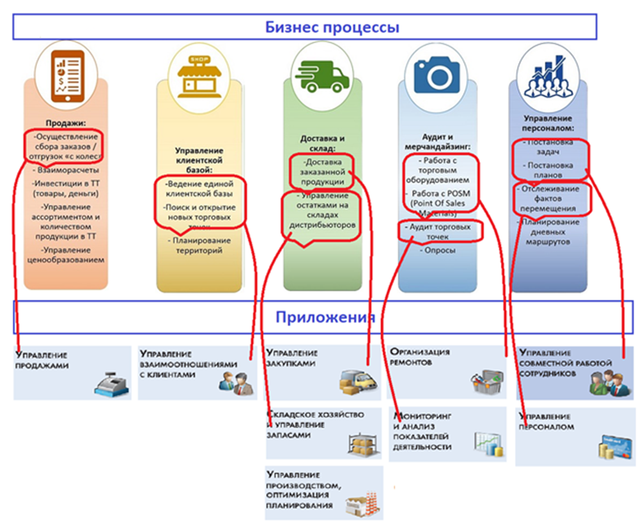Текущий портфель информационных систем     